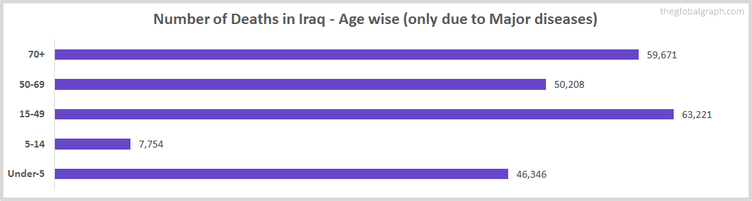 Number of Deaths in Iraq - Age wise (only due to Major diseases)