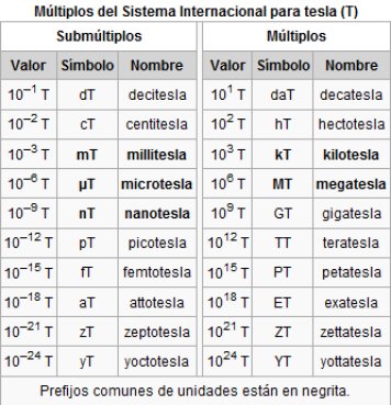 cuadro multiplos unidad medida Teslas