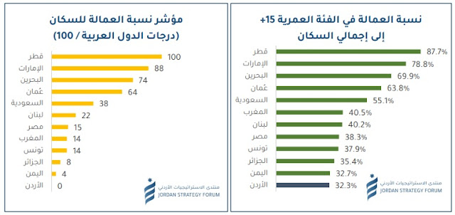 الأردن في المرتبة الأخيرة عربياً في مؤشر نسبة العمالة للسكان