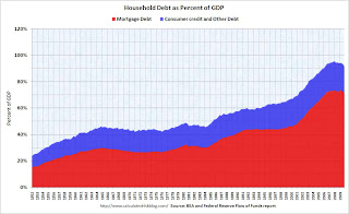 Household Debt as Percent of GDP