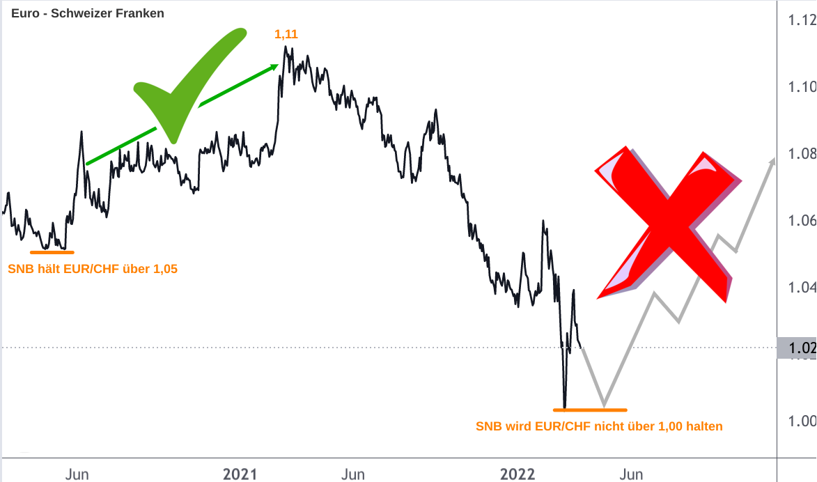 EUR/CHF Wechselkursdiagramm Analyse mit Prognose 2022