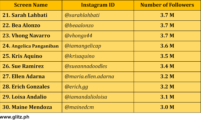 just a hairline away outside the top 30 is ella cruz who also has 3 million followers ranking at 32nd is jessy mendiola senorita jessy with 2 9 million - most followers on instagram list 2018
