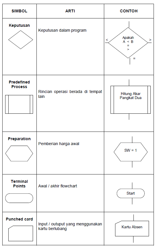 Algoritma : Flowchart