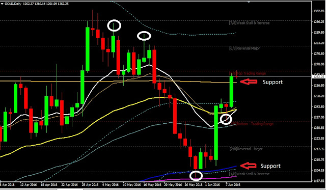 Forex Daily Analysis GOLD June 09, 2016