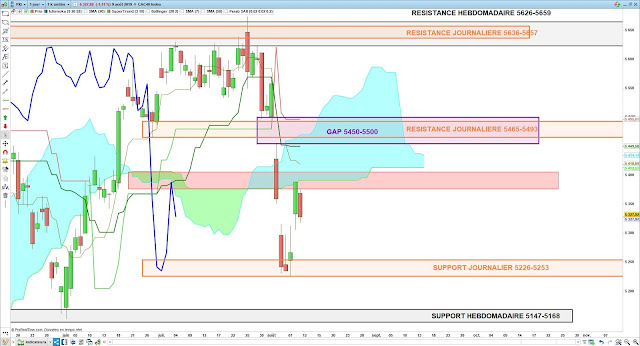 Analyse Ichimoku du CAC40 10/08/19