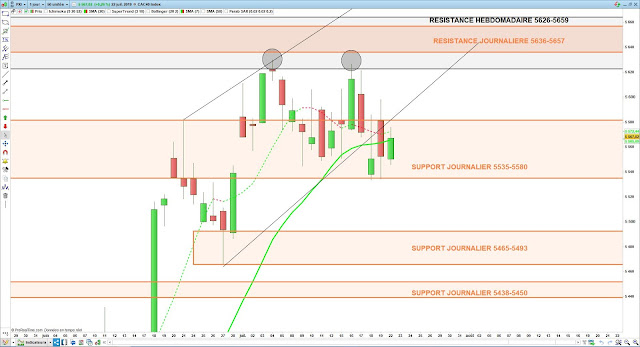 Analyse technique du CAC40. 23/07/19