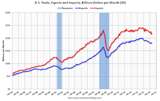 U.S. Trade Exports Imports