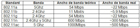 Wi-fi: Buenas prácticas - Capítulo 1: TABLA