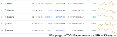 Обзор курсов ТОП-10 криптовалют к USD — 15 августа 2018