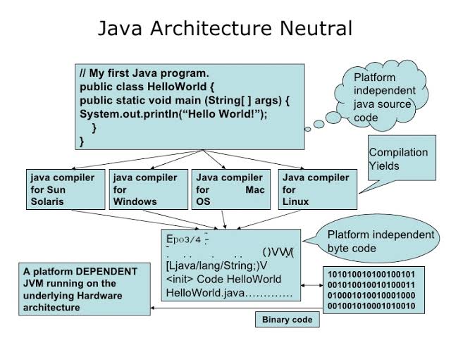 Why is Java Architectural Neutral, Java 