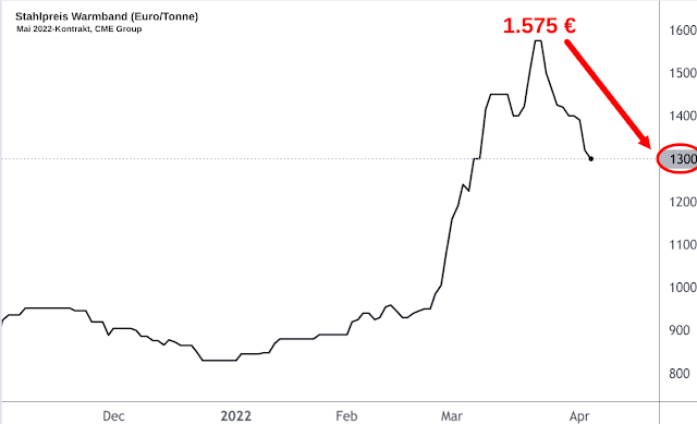 Liniendiagramm Stahlpreisentwicklung Warmband 2022