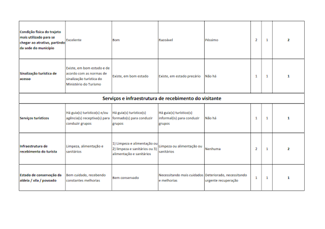 INVENTÁRIO DA OFERTA TURÍSTICA HIERARQUIZAÇÃO DE ATRATIVOS DIAGNÓSTICO DA INFRAESTRUTURA DE TURISMO RELATÓRIO DE OPORTUNIDADES DE NEGÓCIOS 2014.1. -  Anexo 3: Matrizes de hierarquização dos atrativos