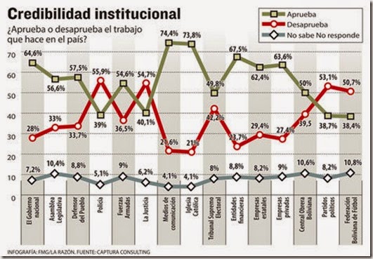 Los medios, Iglesia Católica y Gobierno son los más creíbles