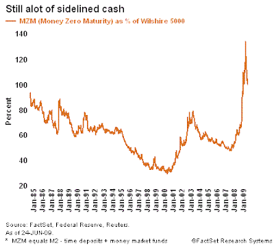 cash levels as percent of stock market value June 24, 2009