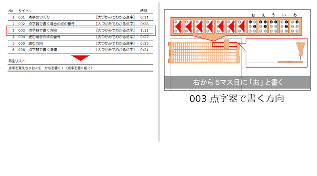 左側に6本の動画タイトルとそれらをまとめた再生リストのタイトル「点字を覚えちゃお♪①かなを書くⅠ（点字を書く前に）」と書かれた表と右側に点字器（N632)と点筆で「あいうえお」と左から右に横書きされた動画のイメージ図