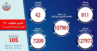 الصحة: تسجيل 911 حالة إيجابية جديدة بفيروس كورونا.. و 42 حالة وفاة