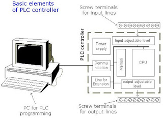 PLC