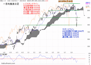 日経平均一目均衡表（日足）2015年8月28日