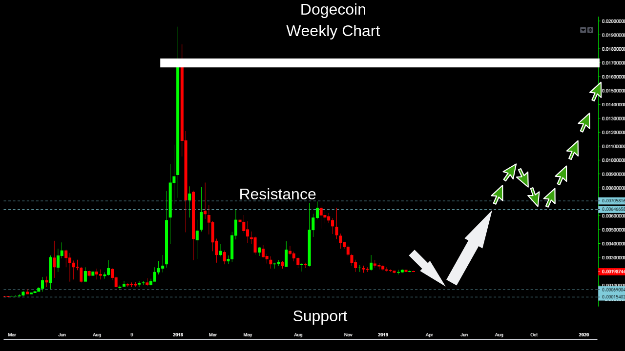 What is Dogecoin? Chart Study and Future explained - Make ...