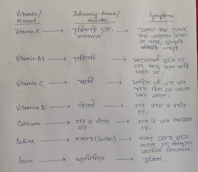 List of diseases due to lack of vitamin or minerals