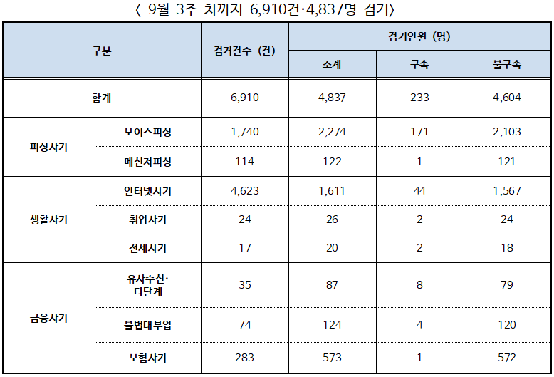 생활 주변 사기범죄, ‘유형별 주요 수법과 피해 예방’ 안내