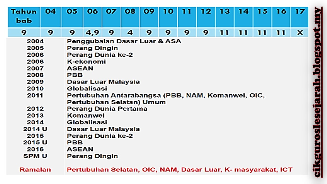 Soalan Objektif Sejarah Tingkatan 3 - Persoalan u