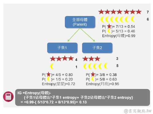 Information Gain算法