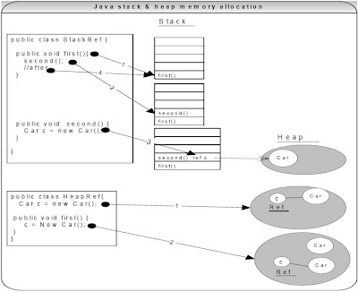 Java Heart Java Memory Model