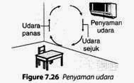 Cara Untuk Mengurangkan Rasa Haba Panas Di Dalam Rumah.