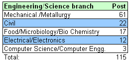 BIS Scientist vacancies 2011