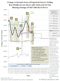 Change in Growth Rates of Expected Future Trailing Year Dividends per Share with Daily and 20-Day Moving Average of S&P 500 Stock Prices, through 7 February 2014