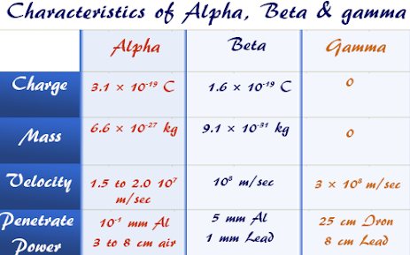 Chapter-12 Radioactivity ICSE, Radioactivity Class Class 10 and 12 notes, important question in Radioactivity, Properties of alpha particles, beta ray, gamma radiation