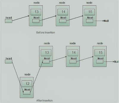 What are Linked Lists ? - data structure tutorial