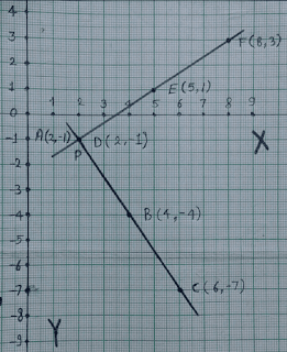 Linear equation in two variable graph