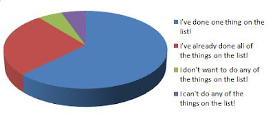 Heating Challenge Pie Chart