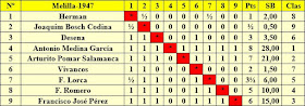 Clasificación por orden del sorteo inicial del I Torneo Nacional de Melilla 1947