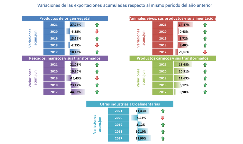 Export agroalimentario CyL jun 2021-4 Francisco Javier Méndez Lirón