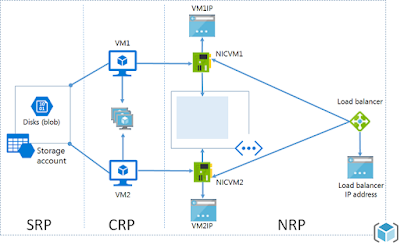  Deploy Azure