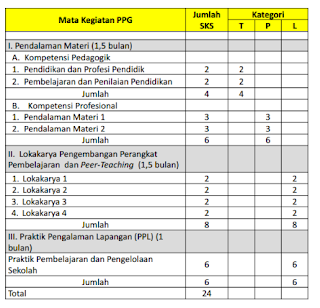  Sertifikasi guru contoh PPG khusus bagi guru yang sudah mengajar atau PPG dalam Jabatan tin Pola, Kurikulum, Pembelajaran dan Penilaian dalam PPGJ