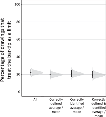 Graph of percentage of readouts that made the bar tip limit error. “All”: full dataset. “Correctly defined average/mean”: participants who correctly defined the mean. “Correctly identified average/mean”: participants who correctly identified a mean value on the same graph that produced the readout. “Correctly defined & identified average/mean”: participants who both correctly defined the mean and correctly identified a mean value on the graph. In all cases, the proportion of bar tip limit errors is about one in five. Vertical lines show 95% CIs, and gray regions show full probability distributions for the uncertainty around the percentage values.