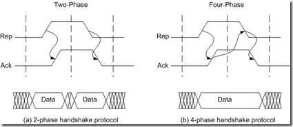 Two and Four- phase handshake protocols