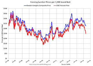 Lumcber Prices