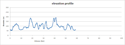 Brill and Ashendon, elevation profile