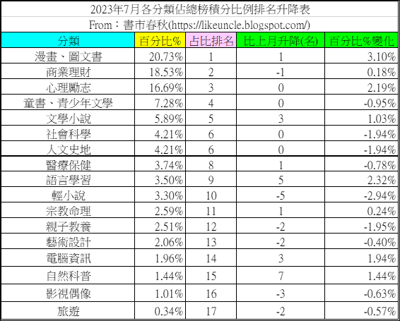 資料來源：博客來網路書店2023年6月~7月各分類排行榜