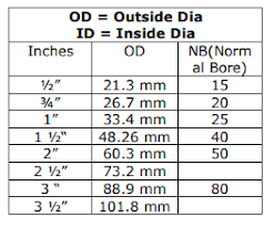 Pipe ka OD, ID, & CF Chart