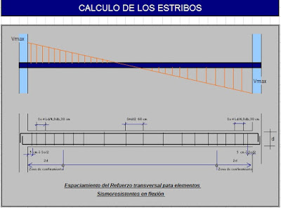 Cálculo de los estribos - Diseño de Vigas de Un Tramo