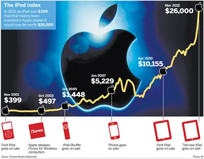 Apple e Amazon Investono in Realtà Aumentata e Pagamenti Online