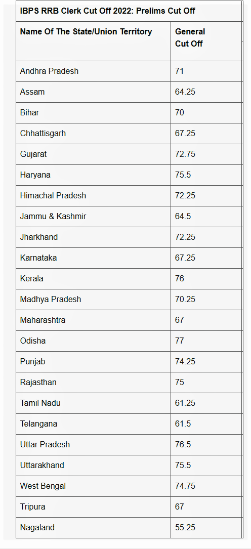 IBPS RRB 2022 CLERK CUTOFF