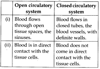 Solutions Class 11 Biology Chapter -18 (Body Fluids and Circulation)
