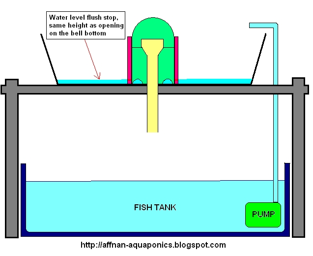  coincide with the bell inlet, air start to go in and break the siphon